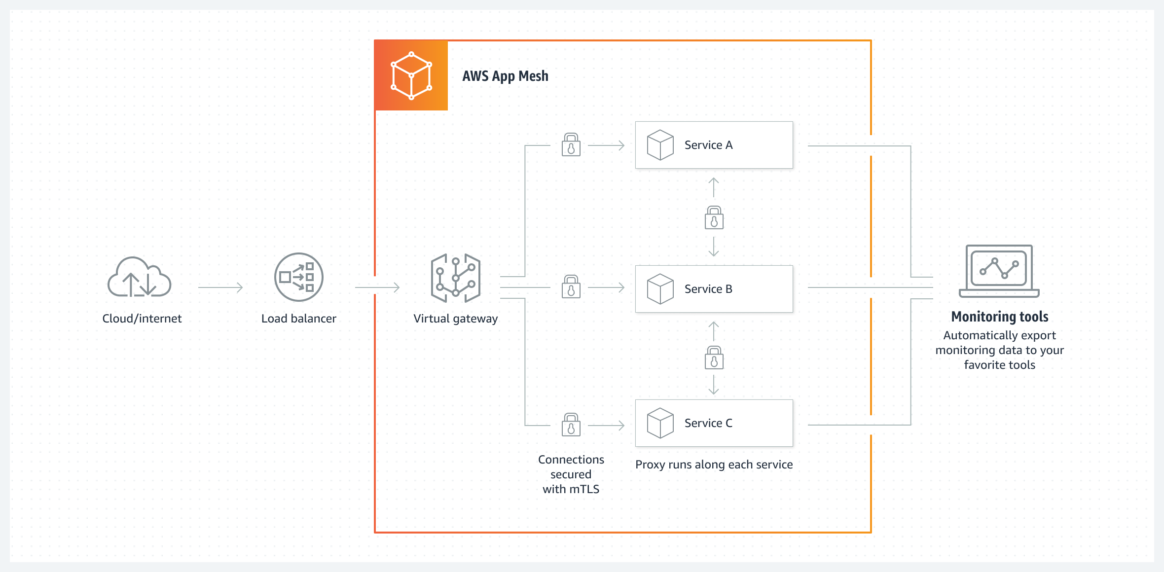 AWS App Mesh 通过提供由 AWS 托管的控制面板来构建服务网格。控制面板通过为应用程序中的每个微服务提供一致的可见性和网络流量控制，帮助您轻松运行微服务。