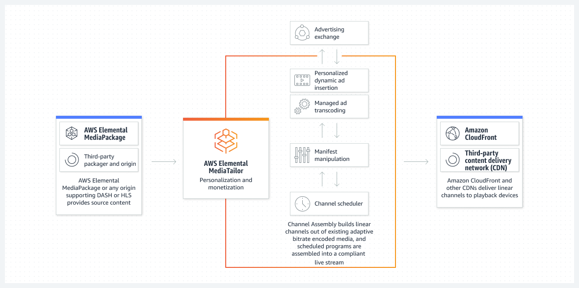 Diagrama que muestra c&oacute;mo AWS Elemental MediaTailor crea canales lineales a partir de medios existentes codificados con velocidades de bits adaptables.  