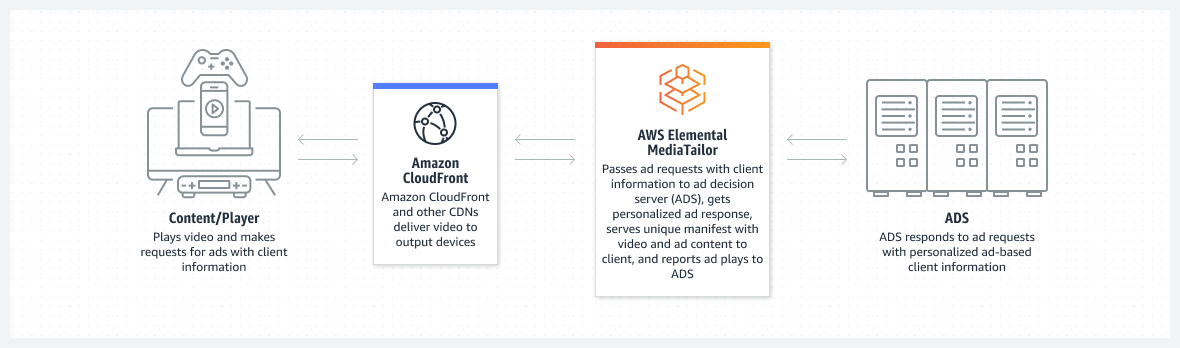 AWS Elemental MediaTailor를 사용하여 개인화된 광고를 비디오 콘텐츠에 삽입하는 방법을 보여주는 다이어그램 