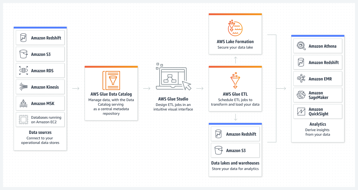 Diagram yang menunjukkan bagaimana pengguna dapat menyusun tugas ETL yang memindahkan dan mentransformasi data menggunakan editor seret-dan-letakkan.