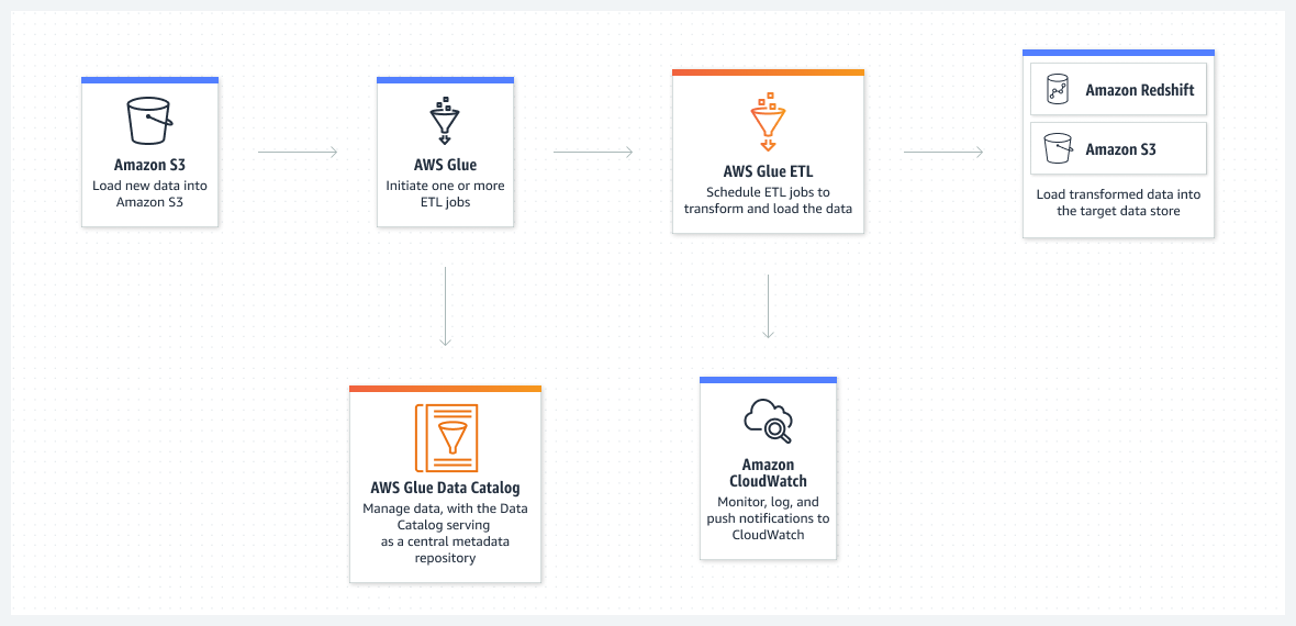 Diagrama mostrando como o AWS Glue pode executar trabalhos de ETL &agrave; medida que novos dados chegam.