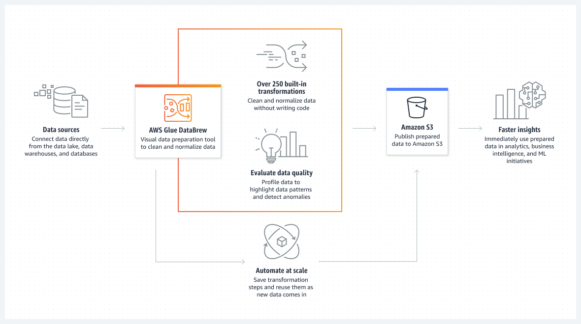 O diagrama mostra como o DataBrew automatiza as tarefas de prepara&ccedil;&atilde;o de dados para os usu&aacute;rios.