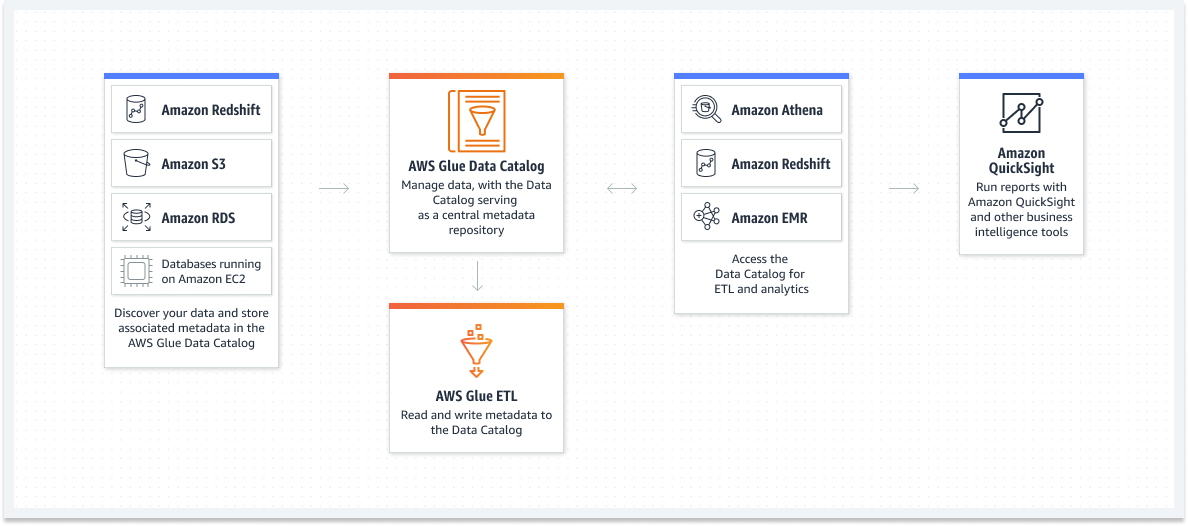 O diagrama mostra o Data Catalog descobrindo e pesquisando conjuntos de dados sem migrar os dados.