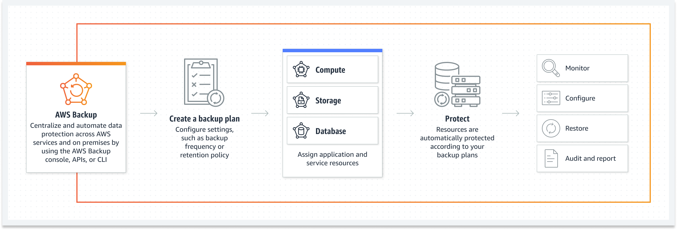 Diagrama que demuestra cómo AWS Backup protege los datos, desde la creación de un plan de respaldo hasta el monitoreo, la restauración y el informe.