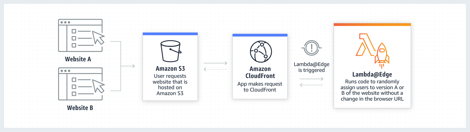 A/B Testing