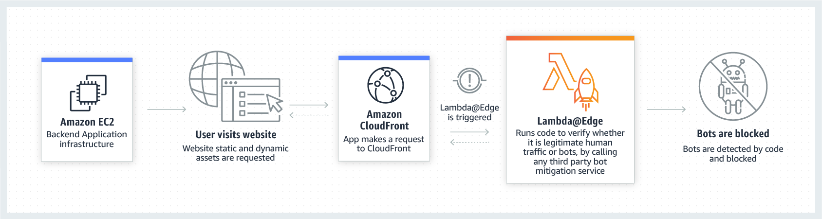 Bot Mitigation bei Edge