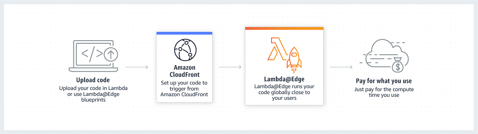 AWS Lambda@Edge: 작동 방식