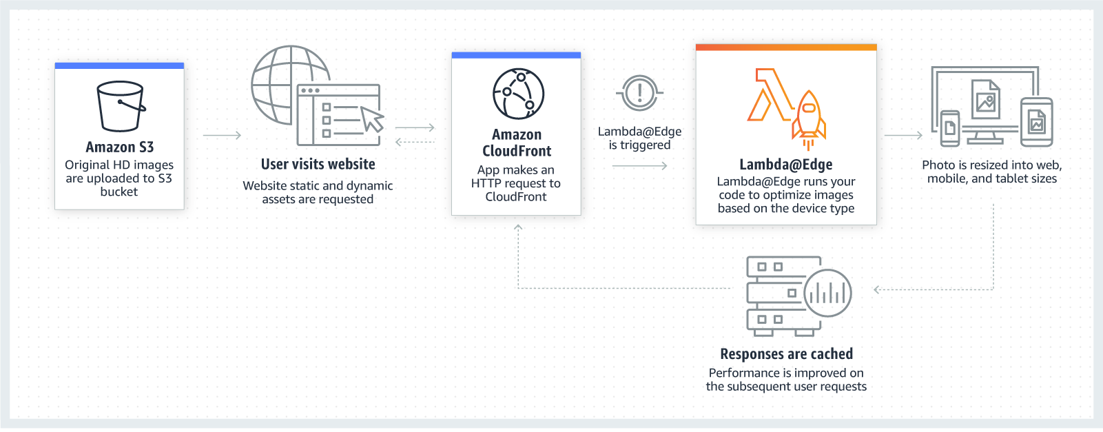 Real-time Image Transformation