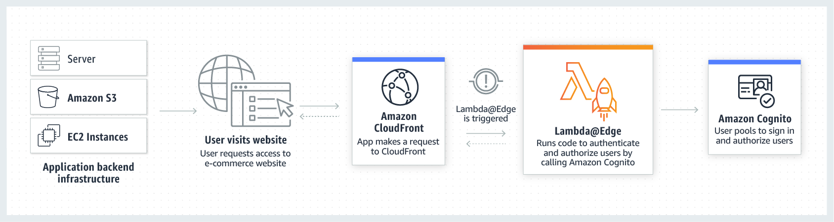 User Authentication and Authorization