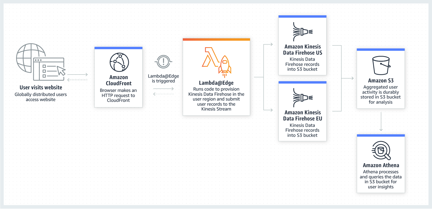 User Tracking and Analytics