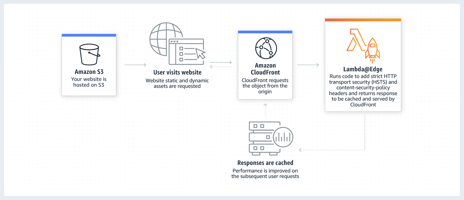 Sicurezza e privacy del sito web