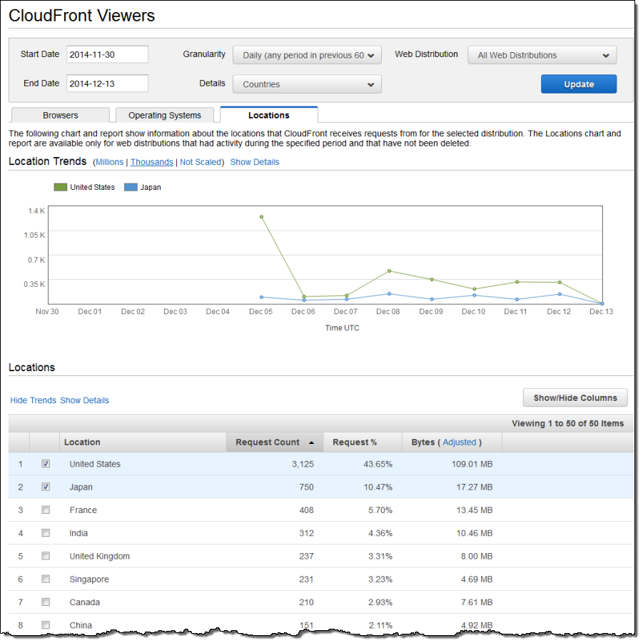 Informes y análisis sobre desempeño de CDN | Amazon CloudFront