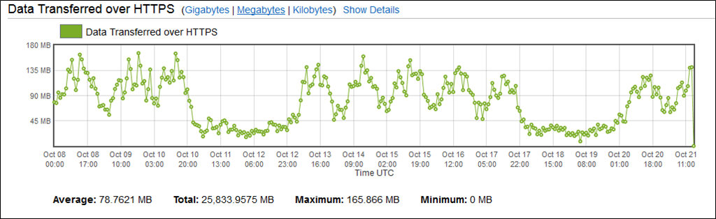 CloudFront Chart: Data Transferred Over HTTPS