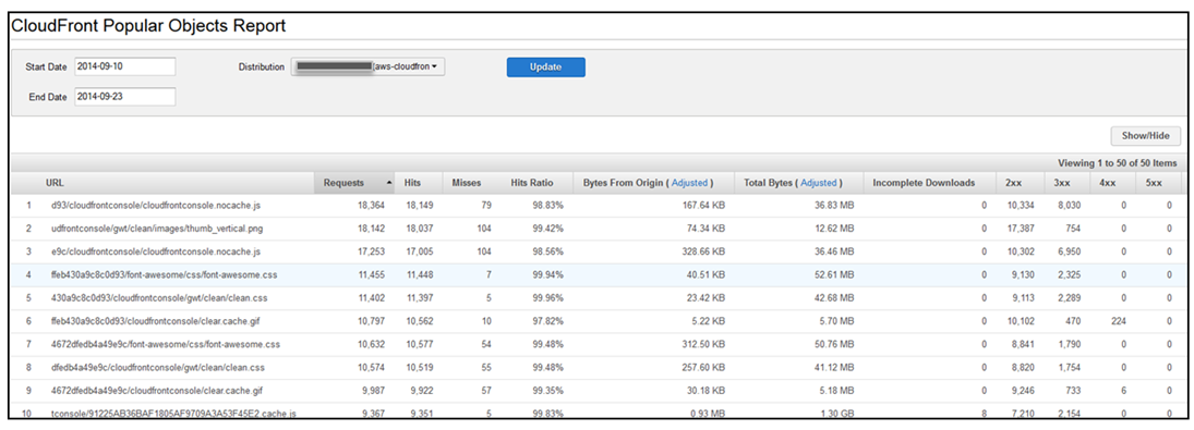 CloudFornt Popular objects report