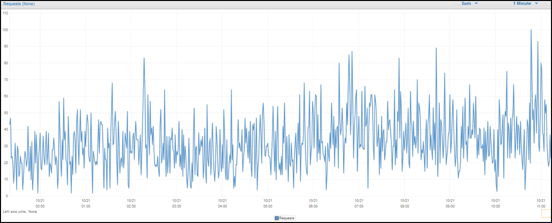 The amazon cloudfront distribution