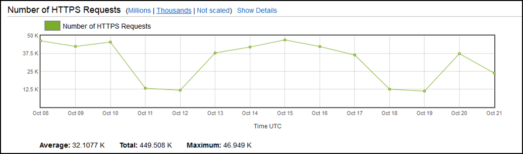 Informes y análisis sobre desempeño de CDN | Amazon CloudFront