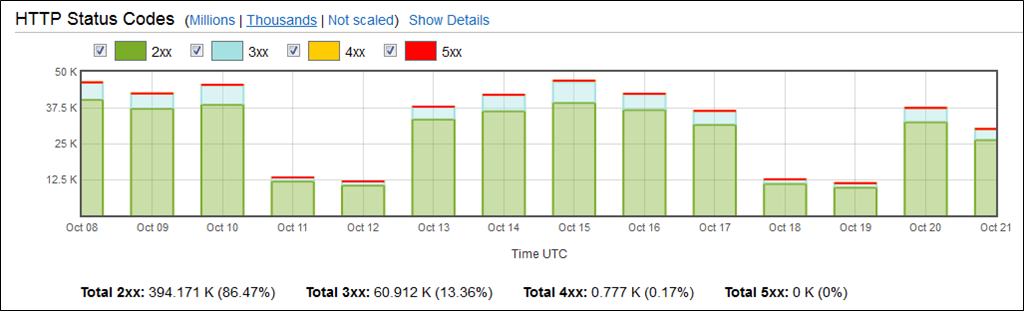 CloudFront Chart: Status HTTP Codes