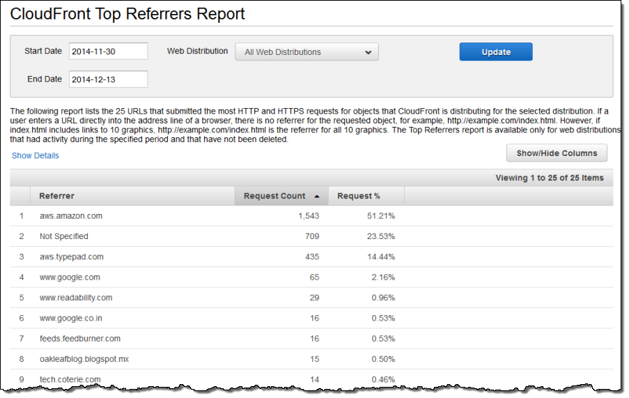 Informes y análisis sobre desempeño de CDN | Amazon CloudFront