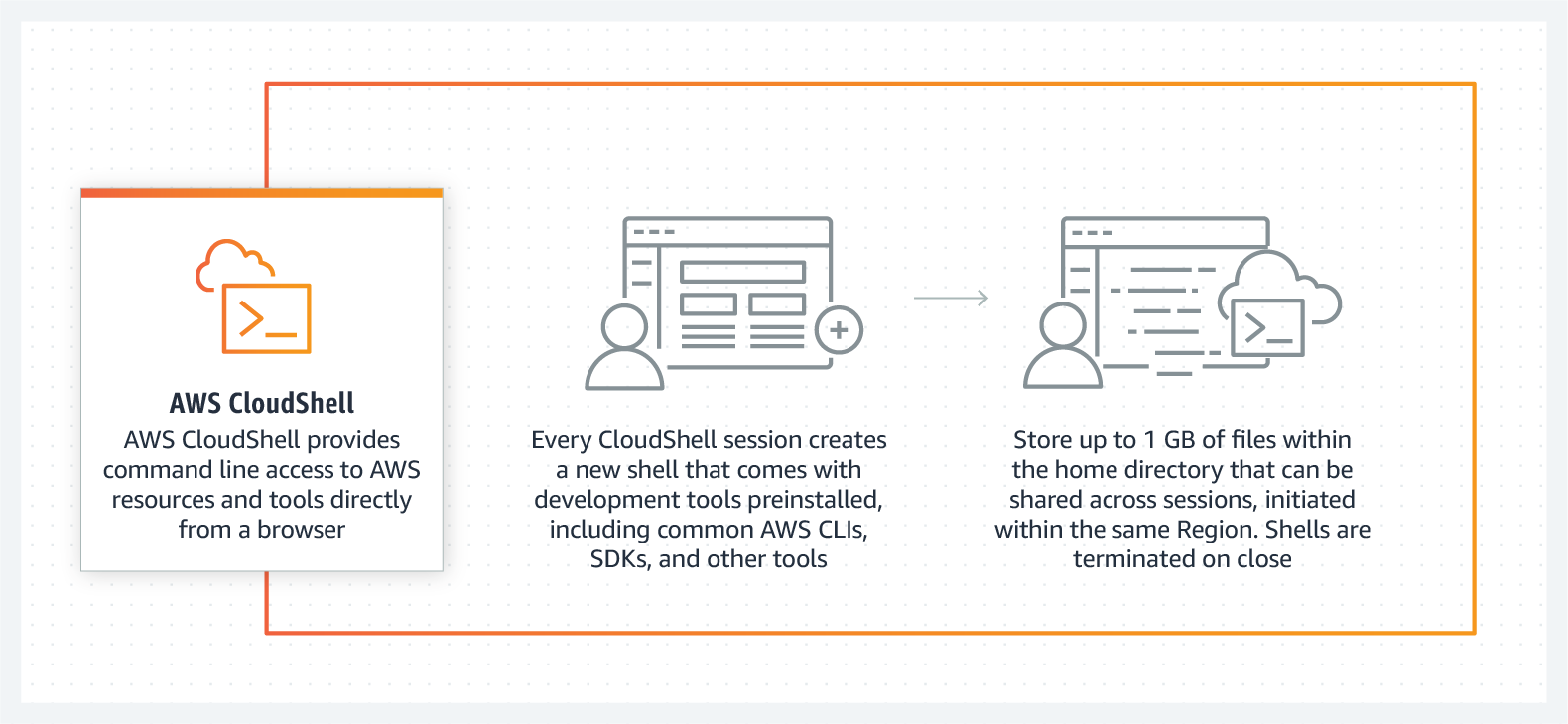 How AWS CloudShell works