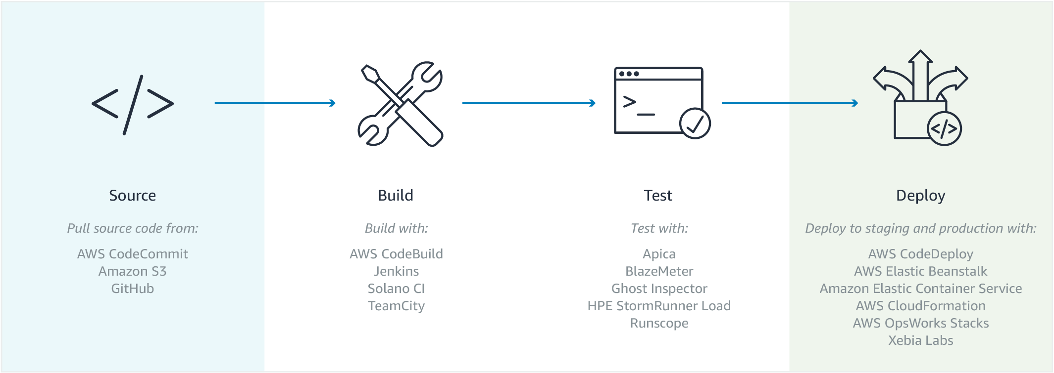 AWS CodePipeline