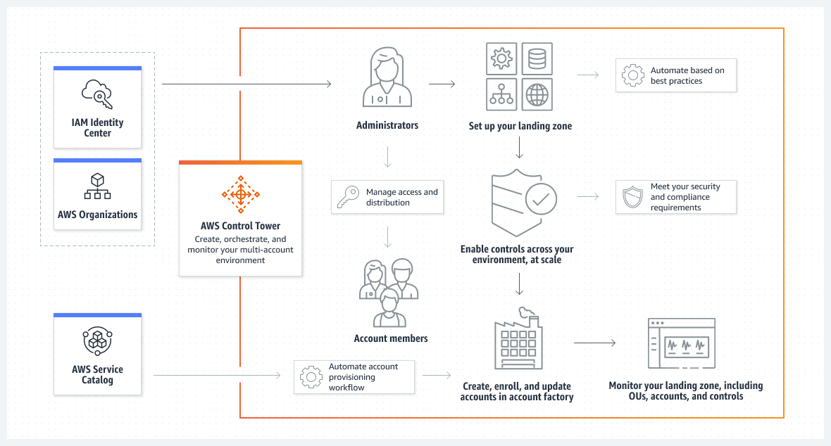 AWS Control Tower, çok hesap içeren ortamları oluşturmak, organize etmek ve izlemek, en iyi uygulamaları otomatikleştirmek, giriş alanınızı oluşturmak ve izlemek amacıyla AWS IAM Kimlik Merkezi, AWS Kuruluşları ve AWS Hizmet Kataloğuna bağlanır.