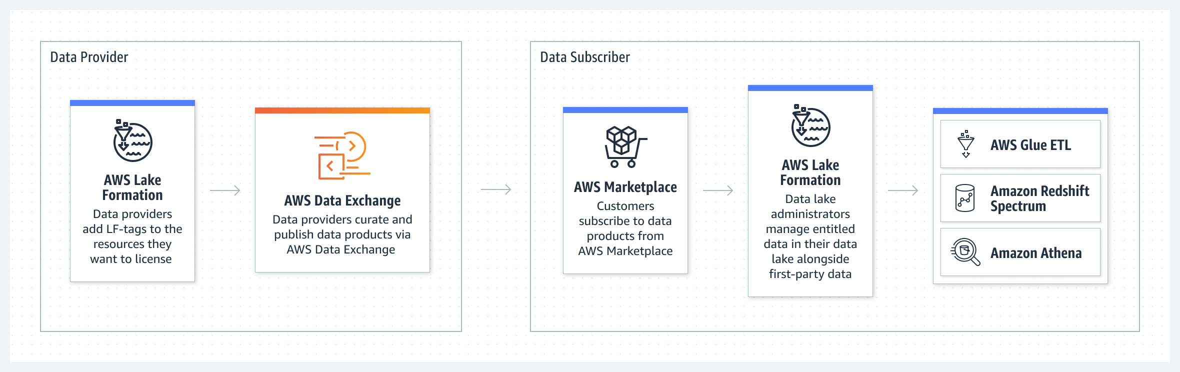 Gr&aacute;fico que muestra c&oacute;mo gestionar las licencias de datos externos y c&oacute;mo usarlos a trav&eacute;s de AWS&nbsp;Data&nbsp;Exchange para AWS&nbsp;Lake&nbsp;Formation Descripci&oacute;n en el enlace &ldquo;Ampl&iacute;e y lea la descripci&oacute;n de la imagen&rdquo;