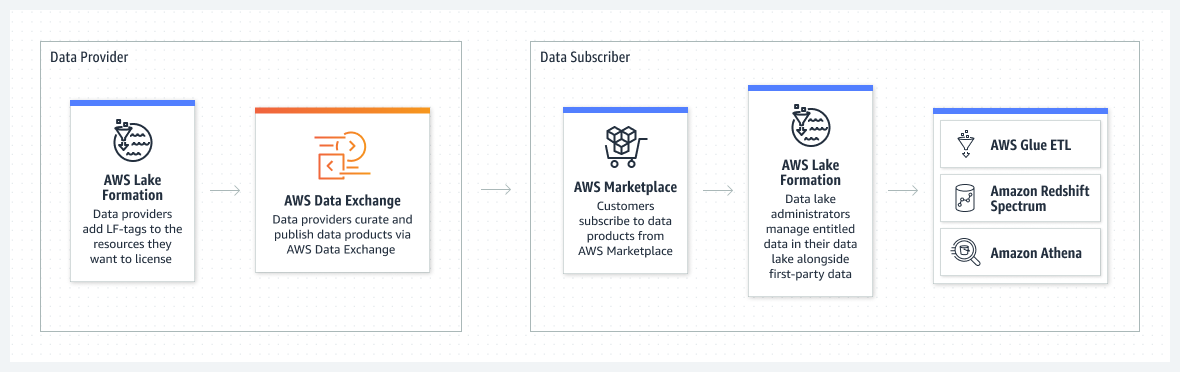 Diagramma che mostra come concedere in licenza e utilizzare terze parti disponibili tramite Scambio dati AWS per AWS Lake Formation. Descritto al link &quot;Ingrandisci e leggi la descrizione dell'immagine&quot;.