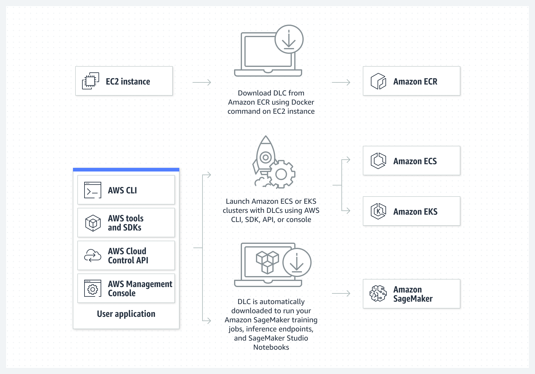 На схеме показано, как AWS Deep Learning Containers помогают пользователям развертывать настраиваемые среды машинного обучения и интегрируются с другими продуктами AWS ML