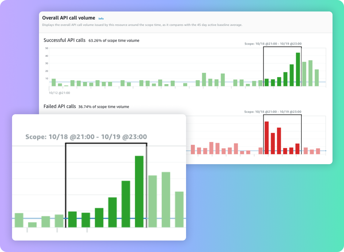 Overall API call volume