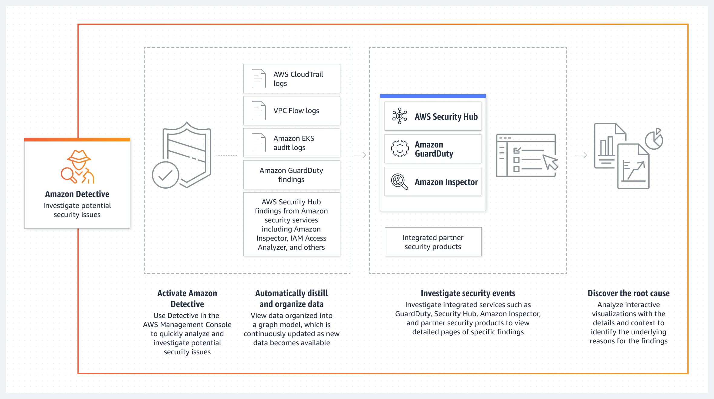 この図では、Amazon Detective が潜在的なセキュリティ問題を調査する方法を示しています。