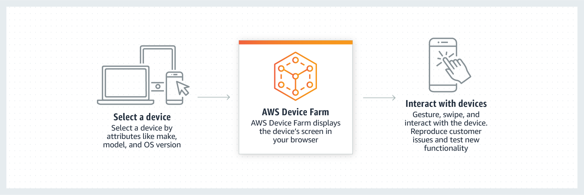 AWS Device Farm | Тестирование мобильных и веб-приложений | Amazon Web  Services