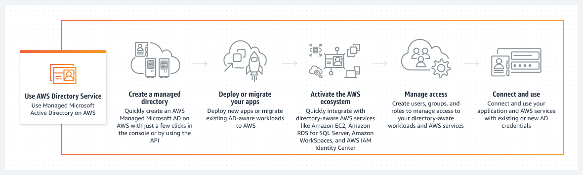 AWS Directory Service가 디렉터리 관리, 앱 배포 또는 마이그레이션, 디렉터리 인식 AWS 서비스와의 통합, AWS Managed Microsoft AD 내의 액세스 관리에 어떤 도움이 되는지 보여주는 다이어그램