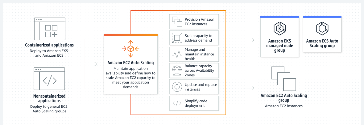 Amazon EC2 Auto Scaling 能够维护应用程序可用性并定义为容器化应用程序扩展 Amazon EC2 容量的方式。