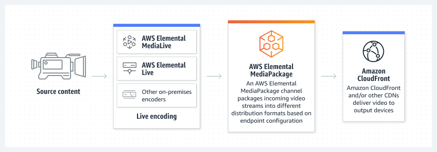 Diagram showing how AWS Elemental MediaPackage functions in a live streaming content workflow.