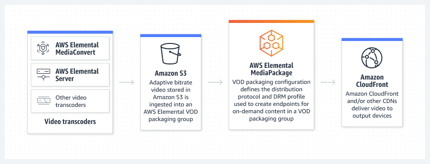 圖表顯示 AWS Elemental MediaPackage 如何在隨需影片 (VOD) 串流工作流程中運作。