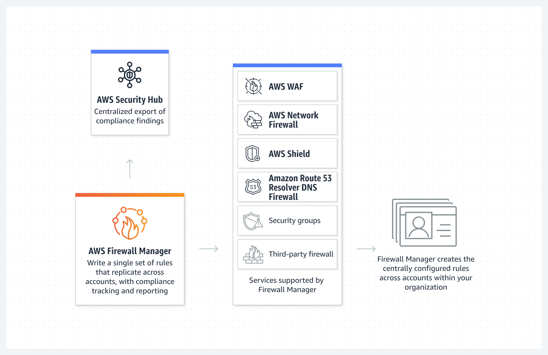 この図では、Firewall Manager を使用してルールを作成し、コンプライアンスとレポートを追跡し、アカウント間でルールをレプリケートする方法を示しています。