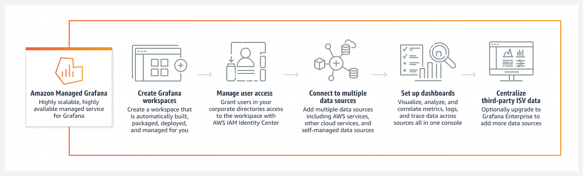 Diagram menunjukkan cara Amazon Managed Grafana dapat membantu Anda memvisualisasikan metrik dengan aman melalui dasbor dan akses pengguna yang ditetapkan.