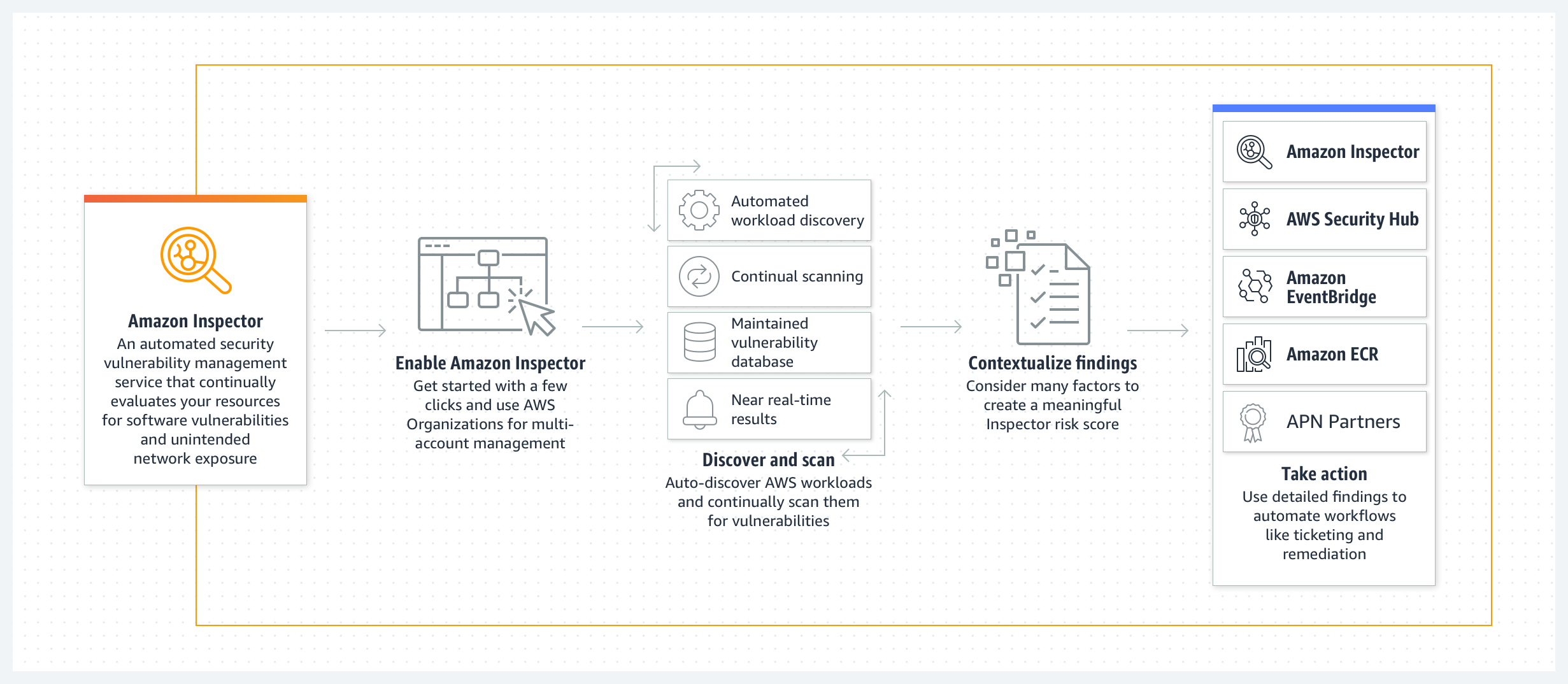 Amazon Inspector - Como funciona