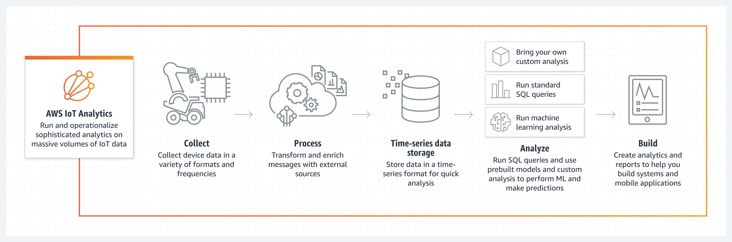 다이어그램은 AWS IoT Analytics가 데이터를 수집, 처리 및 분석하여 애플리케이션 구축을 지원하는 방법을 보여줍니다.