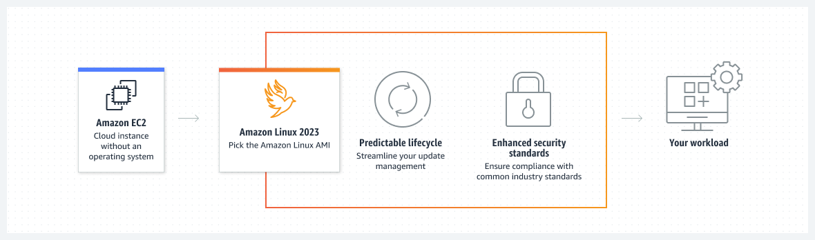 Il diagramma mostra come semplificare la gestione degli aggiornamenti e garantire la conformità con Amazon Linux 2023.