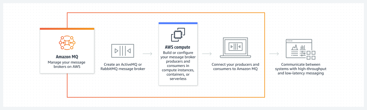 O Amazon MQ gerencia agentes de mensagens de código aberto conectando produtores e consumidores para fornecer mensagens de alta throughput e baixa latência.