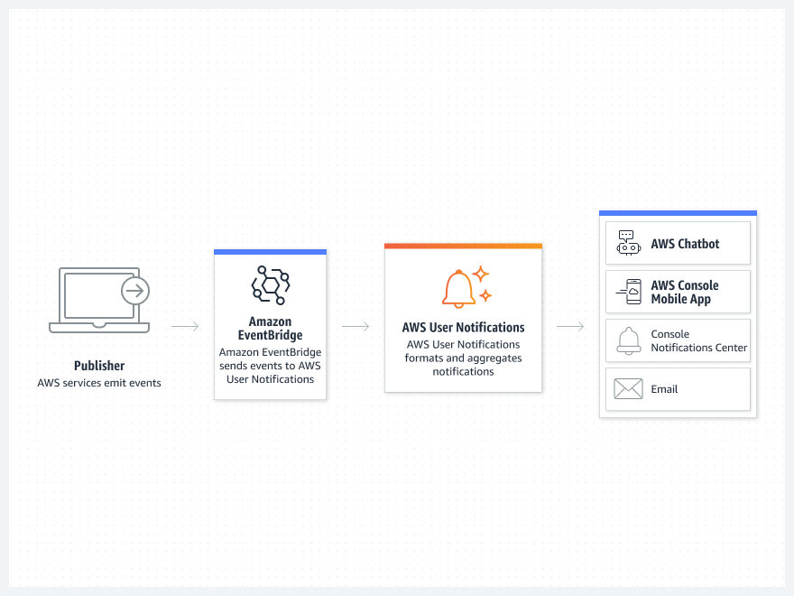 Diagrama que muestra c&oacute;mo trasladar, almacenar y analizar datos con Amazon S3. Descripci&oacute;n en el enlace &ldquo;Ampl&iacute;e y lea la descripci&oacute;n de la imagen&rdquo;.