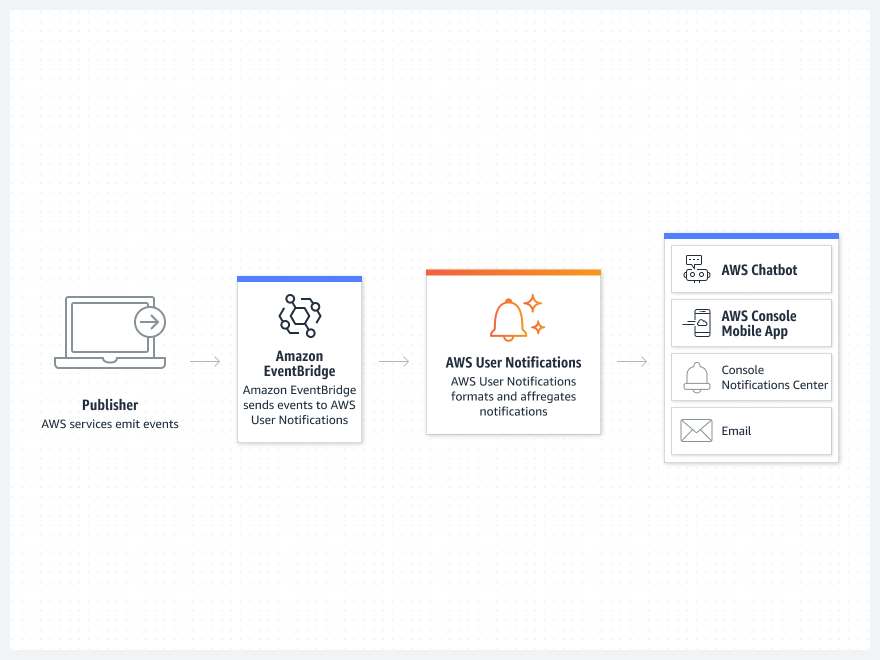 Diagrama que mostra como mover, armazenar e analisar dados com o Amazon S3