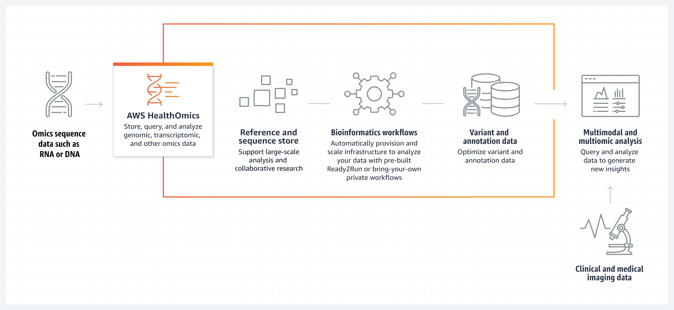 この図は、Amazon Omics を使用してゲノムデータからインサイトを生み出す方法を示しています。