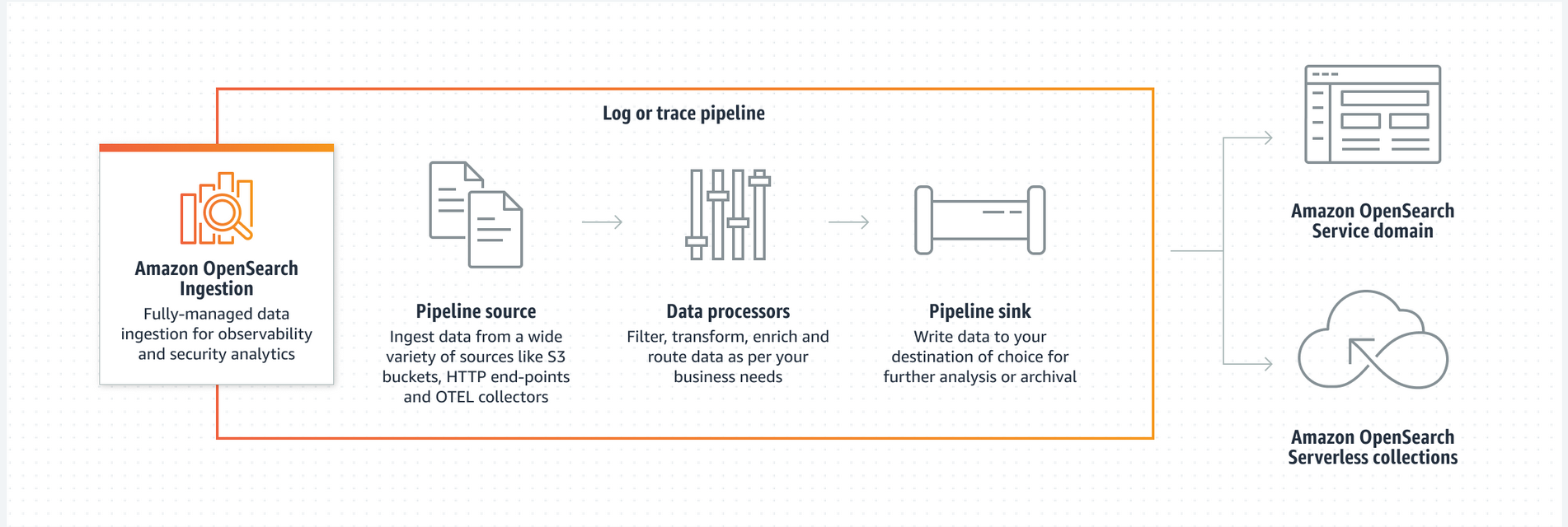 Amazon OpenSearch Ingestion