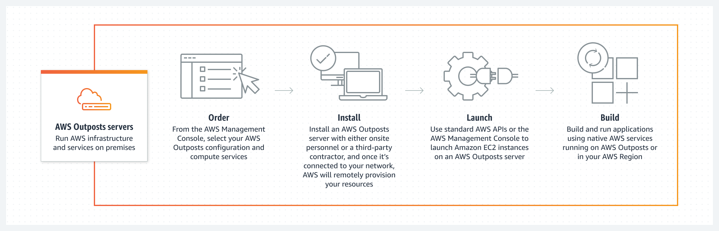 显示部署 AWS Outposts 服务器以运行本地 AWS 基础设施和服务的方法示意图