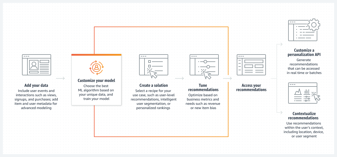 แผนภาพแสดงวิธีที่ Amazon Personalize ประมวลผลข้อมูล ส่งมอบคำแนะนำที่ปรับให้เหมาะกับแต่ละคน รวมถึงฝึกฝนและปรับปรุงโมเดลอย่างต่อเนื่องโดยอิงจากข้อมูลเชิงลึกที่พัฒนา