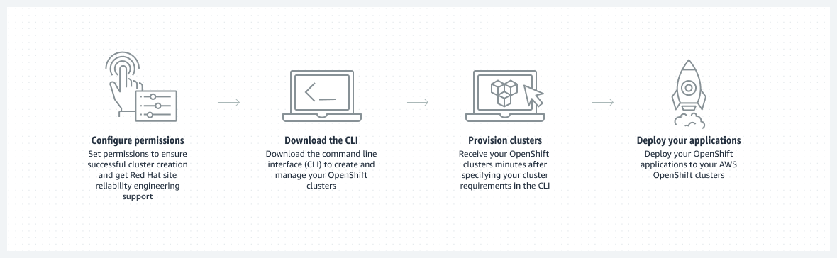 この図では、アクセス許可を構成し、CLI をダウンロードし、プロビジョニングされたクラスターを使用してアプリケーションをデプロイする方法を示しています。