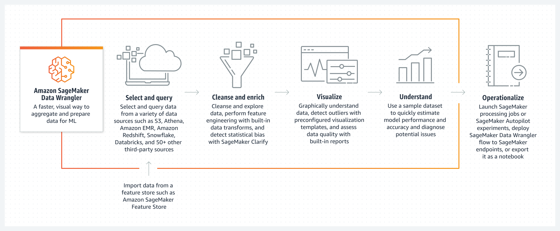 Diagrama de como funciona o Amazon SageMaker Data Wrangler