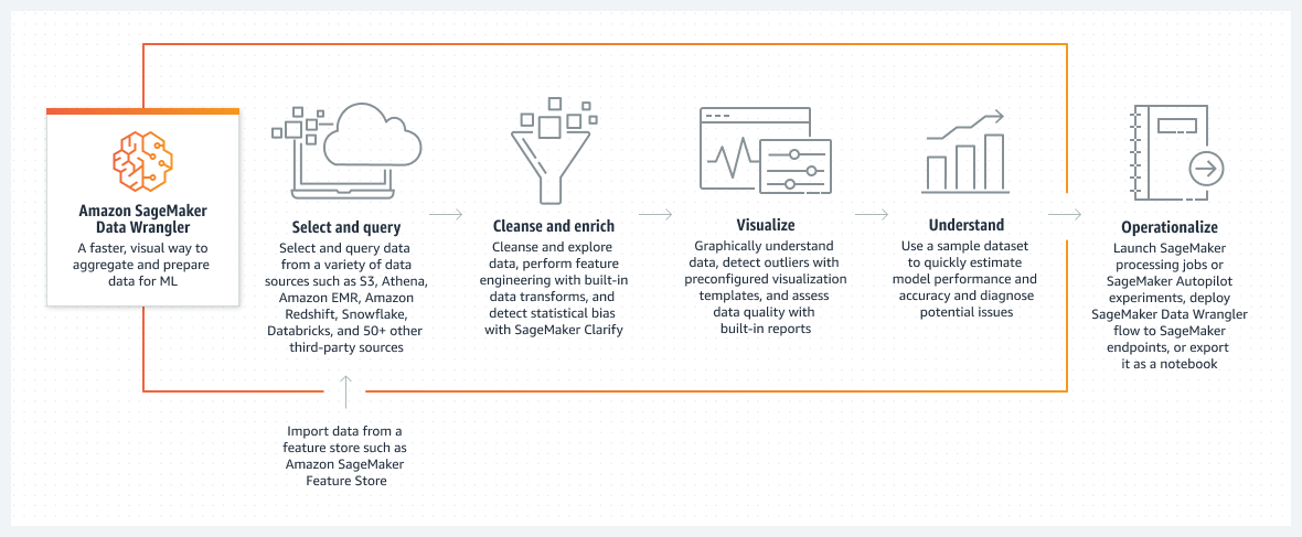 How Amazon SageMaker Data Wrangler works